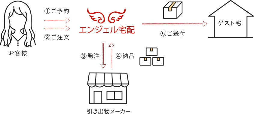 お申し込みからゲスト宅へ送付完了までの流れ