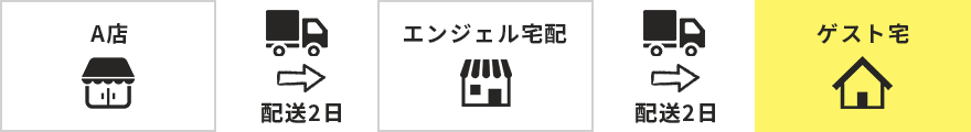 配送に4日、5日くらいかかりますので賞味期限が短くなります